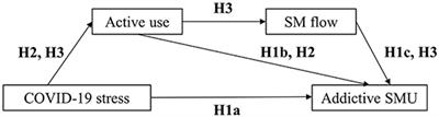 COVID-19 Stress and Addictive Social Media Use (SMU): Mediating Role of Active Use and Social Media Flow